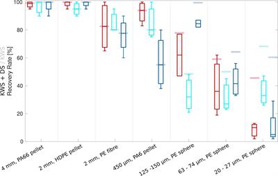 Evaluation of Electrostatic Separation of Microplastics From Mineral-Rich Environmental Samples